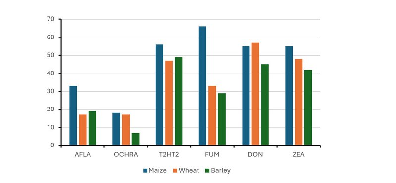 Mycotoxin chart